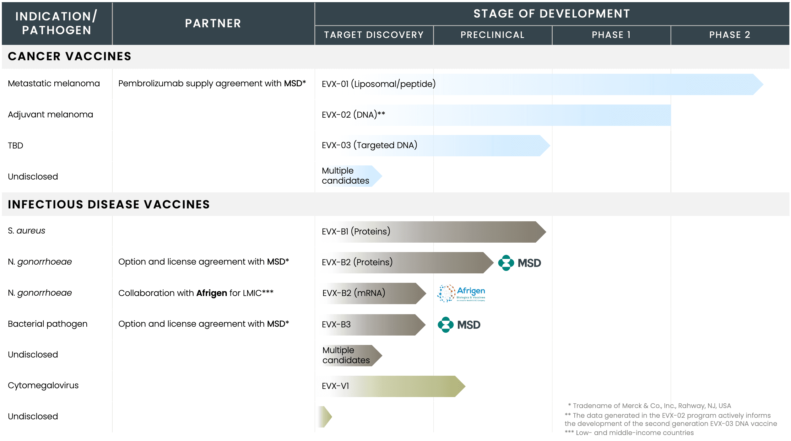 Evaxion Pipeline