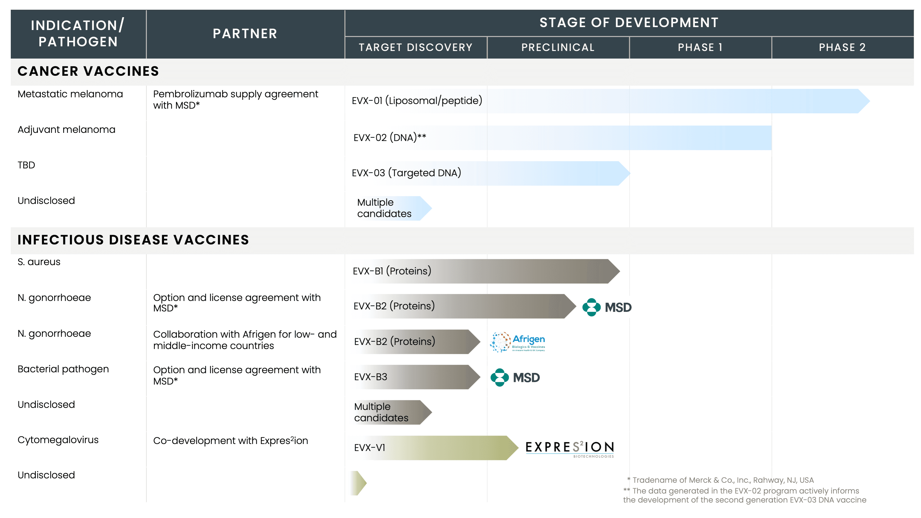 Pipeline for 2022 to 2025